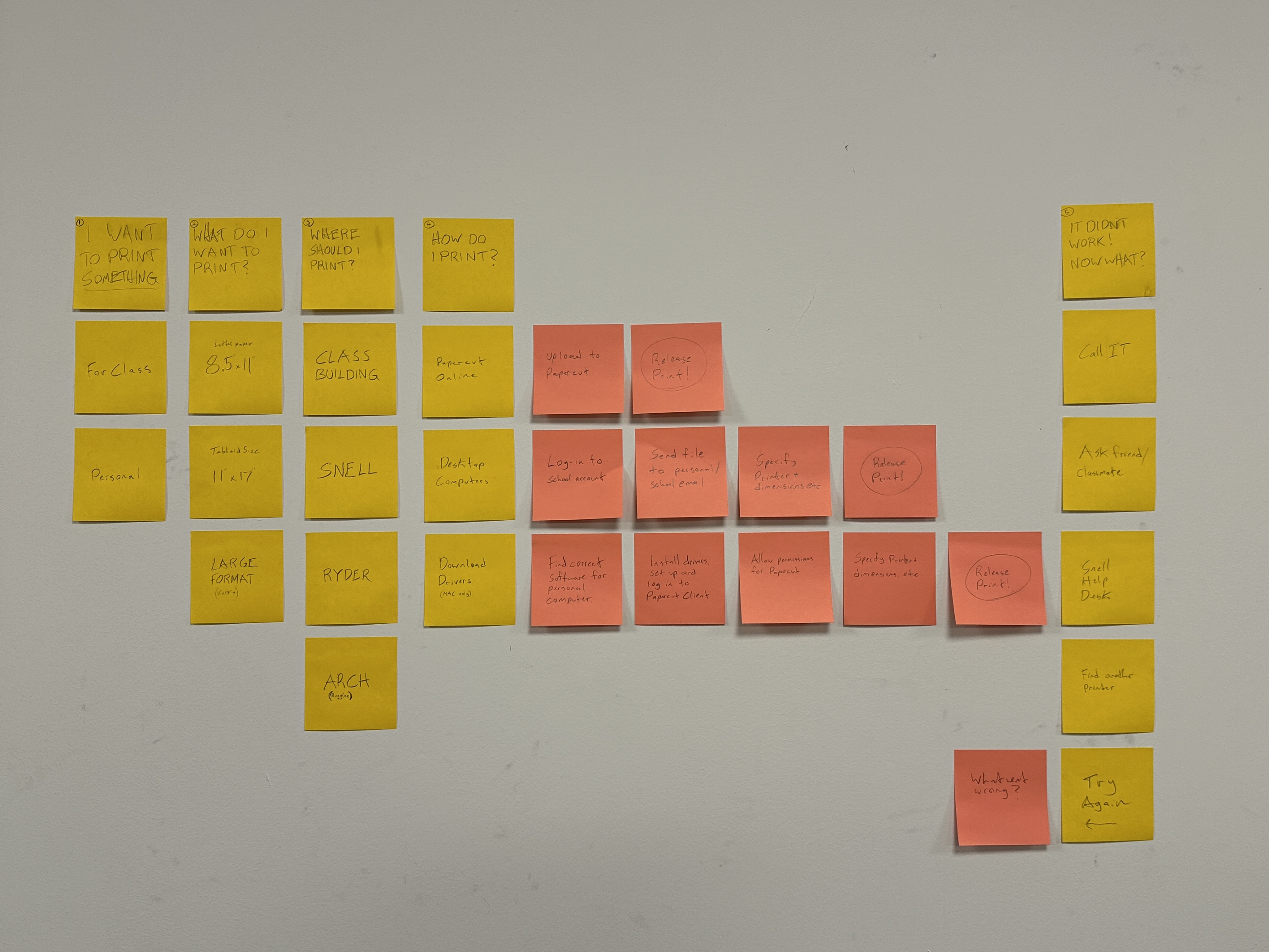 User journey mapping with post-it notes showing printing workflow stages from 'I want to print something' through 'It didn't work, now what?'