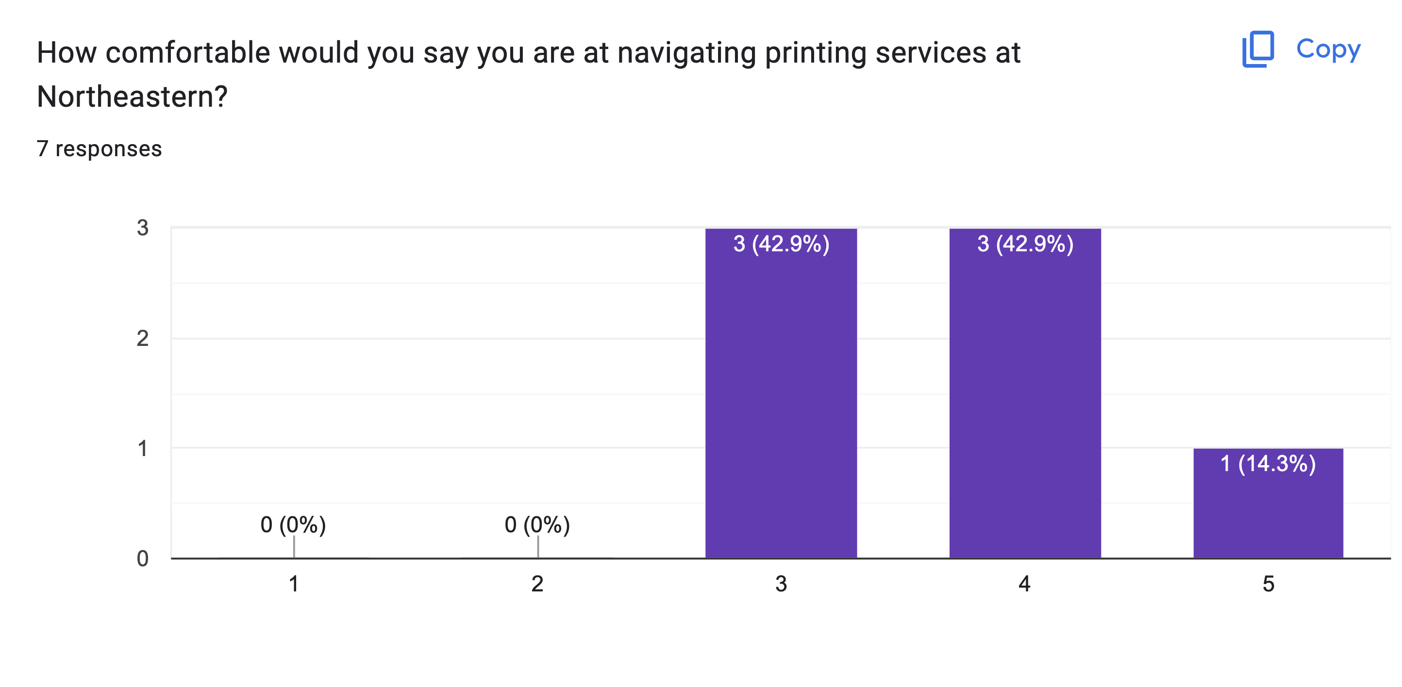Survey results: Printing comfort level around 3-4 out of 5