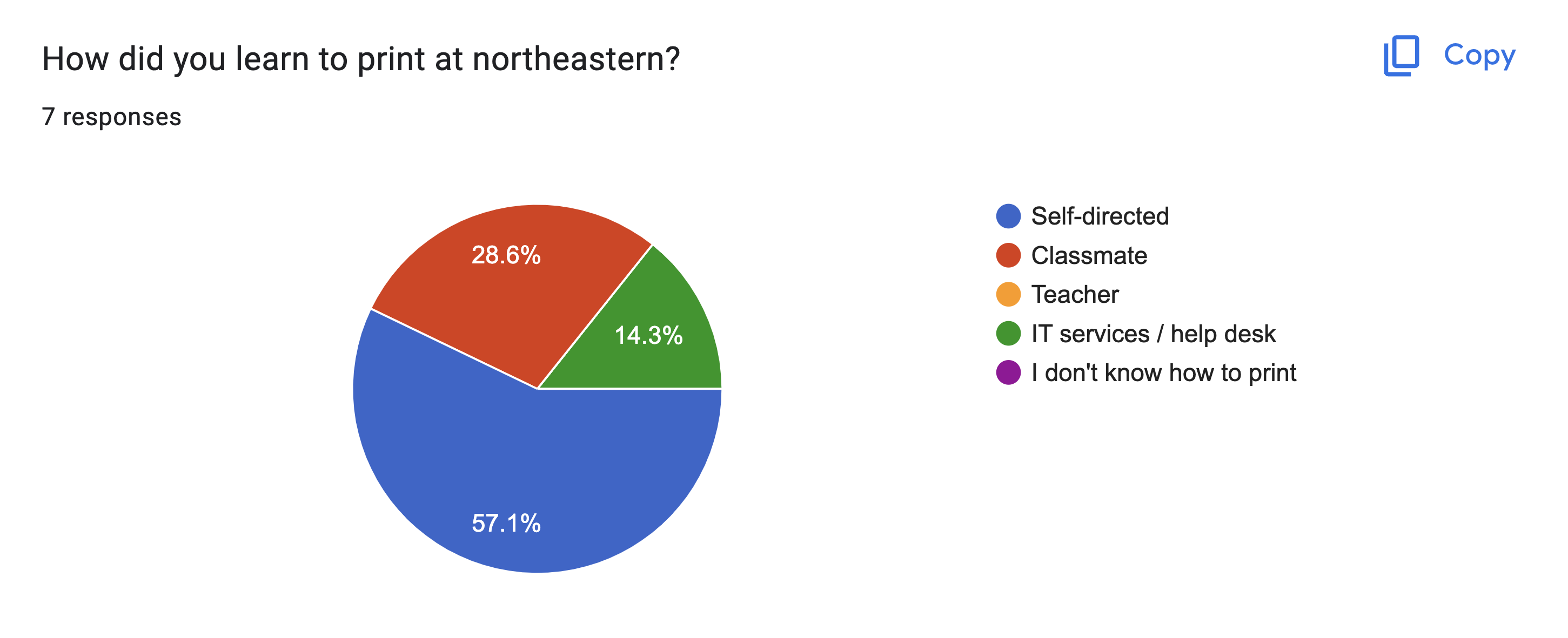 Survey results: Most students learn to print through self-direction or classmates