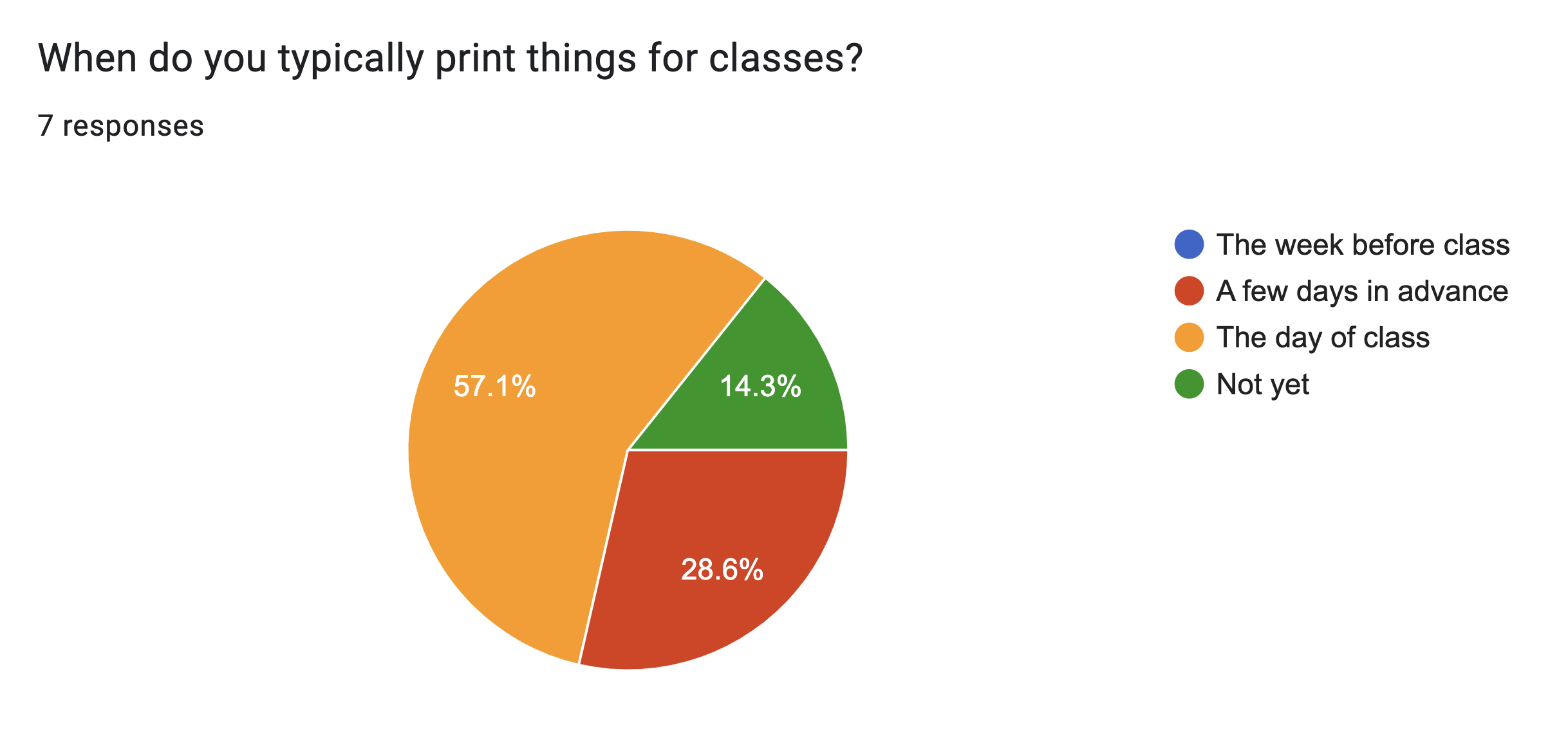Survey results: 57% of students print the day of class